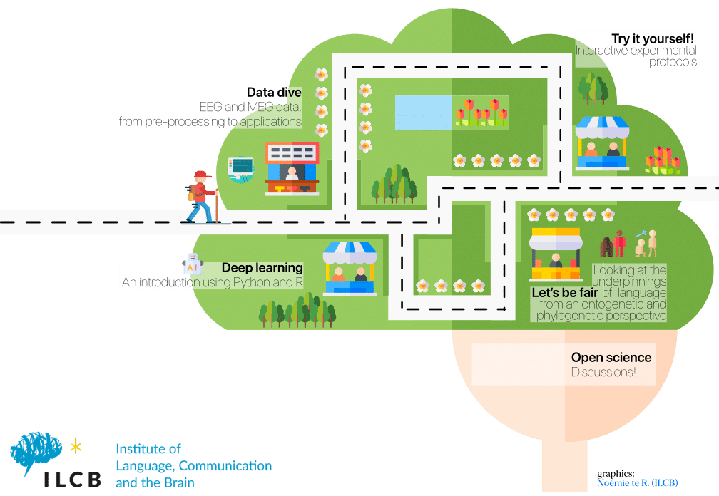 Mind Fair: A Walk Through Language, Communication and the Brain